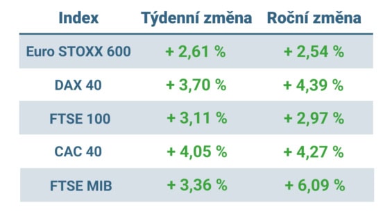 Tabulka ukazuje vývoj nejvýznamnějších evropských indexů v tomto týdnu a v roce 2025