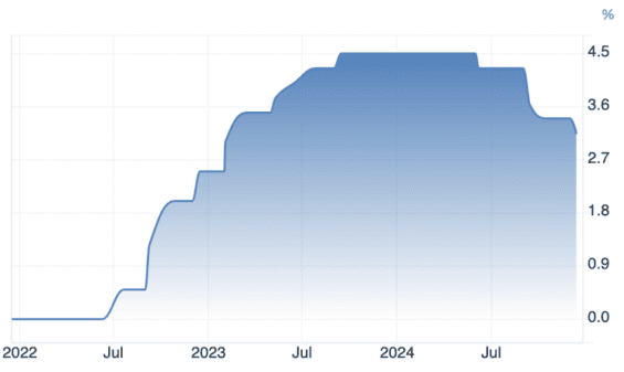 Vývoj základní úrokové sazby ECB za poslední 3 roky