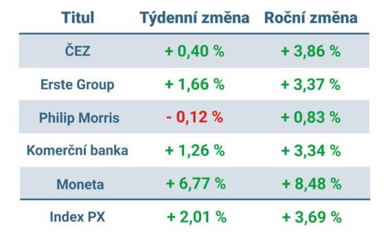 Vývoj ceny nejvýznamnějších titulů obchodovaných na pražské burze v tomto týdnu a v roce 2025