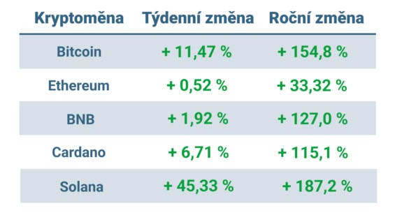 Vývoj ceny nejvýznamnějších kryptoměn za posledních 7 dní a posledních 12 měsíců