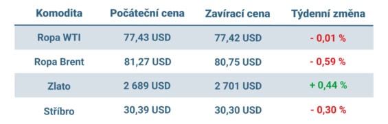 Vývoj ceny nejvýznamnějších komodit v tomto týdnu