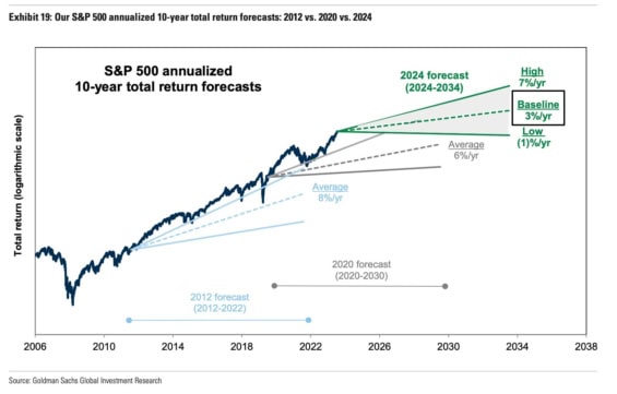 Dle Goldman Sachs S&P 500 dosáhne v příštím desetiletí celkového výnosu pouze 3 %