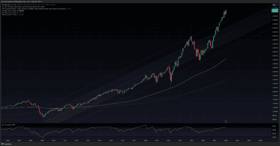 Americký akciový index S&amp;P 500 je výrazně nad středem dlouhodobého trendu