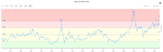 Cyklicky upravený poměr ceny k zisku, běžně známý jako CAPE nebo Shiller PE, akciového indexu S&P 500