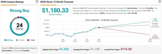 Cenová predikce pro akcie ServiceNow od analytiků z Wall Street