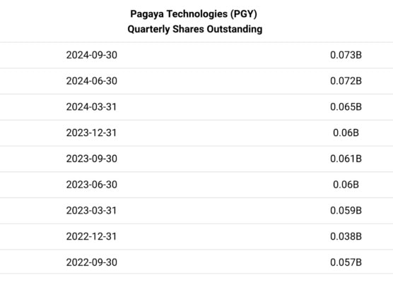 Tabulka vývoje počtu akcií v oběhu