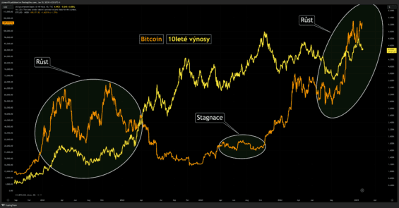 10leté výnosy a bitcoin. 