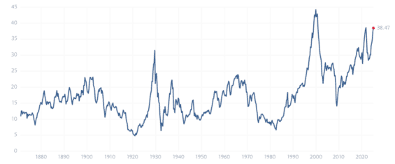 Shillerův poměr ceny k zisku (P/E) indexu S&P 500