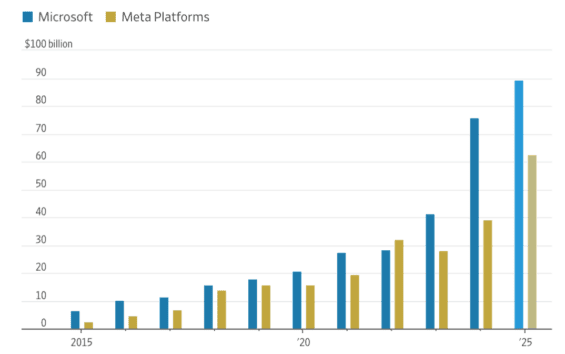 Kapitálové výdaje společností Microsoft a Meta od roku 2015