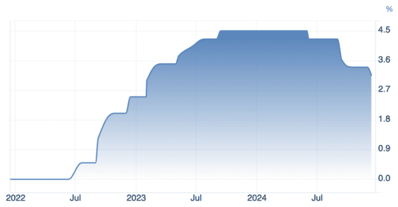 Vývoj základní úrokové sazby ECB za poslední 3 roky