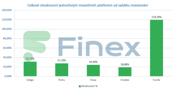 Celkové zhodnocení jednotlivých investičních platforem od začátku investování