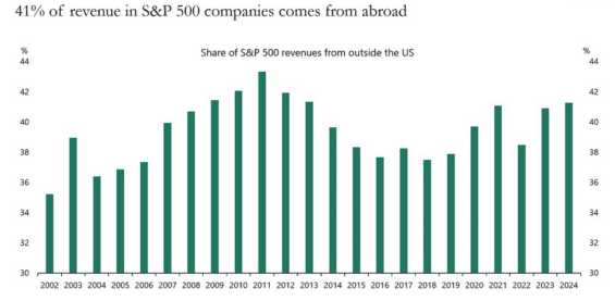 Podíl tržeb firem z indexu S&P 500 plynoucí ze zemí mimo USA