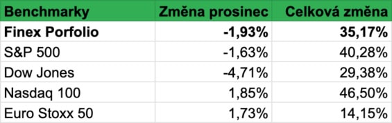 Srovnání výkonnosti našeho portfolia s výkonností vybraných globálních indexů