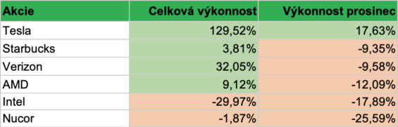 Nejvýkonnější a nejhůře výkonné složky našeho portfolia v průběhu prosince