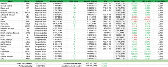 Dosavadní výkonnost akcií z našeho portfolia