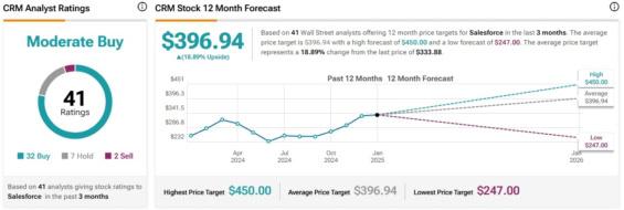 Cenová predikce pro akcie Salesforce od analytiků z Wall Street