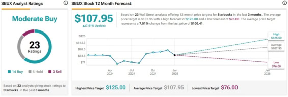Cenová predikce pro akcie Starbucks od analytiků z Wall Street