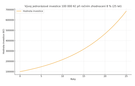 Vývoj hodnoty jednorázové investice 100 000 Kč za 25 let při zhodnocení 8 % ročně