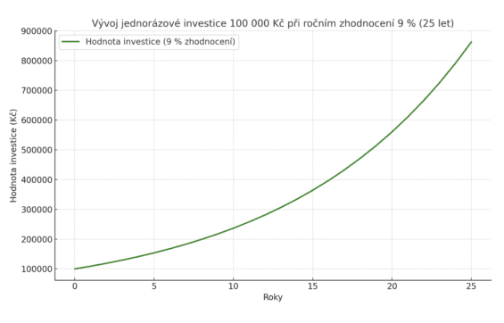 Vývoj hodnoty jednorázové investice 100 000 Kč za 25 let při zhodnocení 9 % ročně