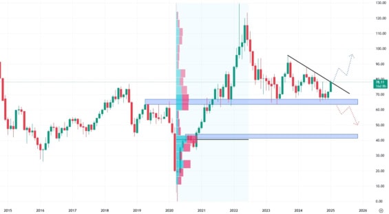 Měsíční cenový graf ropy WTI