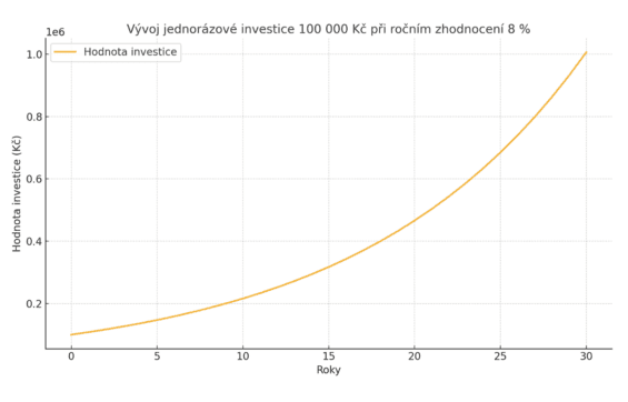 Vývoj hodnoty jednorázové investice 100 000 Kč za 30 let při zhodnocení 8 % ročně