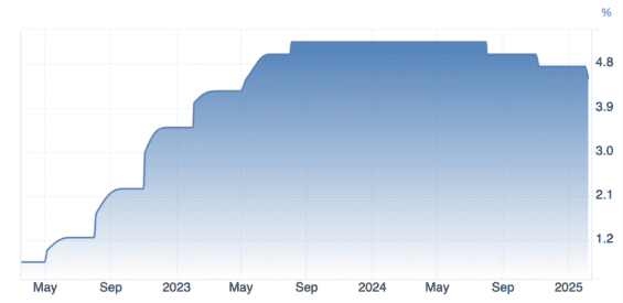 Vývoj výše základní úrokové sazby Bank of England za poslední 3 roky