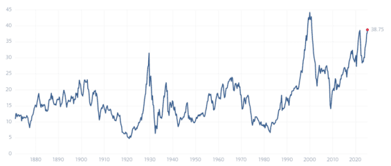 Dlouhodobý vývoj CAPE indexu S&P 500