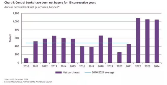 Nákupy zlata centrálních bank za rok 2024 a dříve