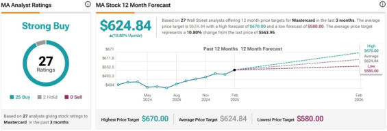 Cenová predikce pro akcie Mastercard od analytiků z Wall Street