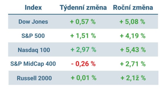 Tabulka ukazuje vývoj nejvýznamnějších amerických indexů v tomto týdnu a v roce 2025