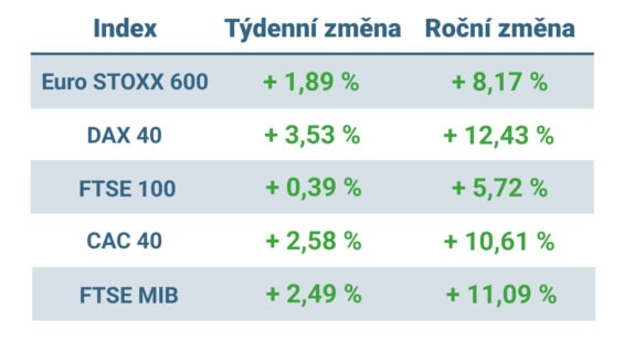 Tabulka ukazuje vývoj nejvýznamnějších evropských indexů v tomto týdnu a v roce 2025