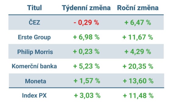 Vývoj ceny nejvýznamnějších titulů obchodovaných na pražské burze v tomto týdnu a v roce 2025