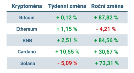 Vývoj ceny nejvýznamnějších kryptoměn za posledních 7 dní a posledních 12 měsíců