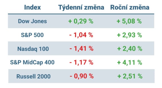 Tabulka ukazuje vývoj nejvýznamnějších amerických indexů v tomto týdnu a v roce 2025