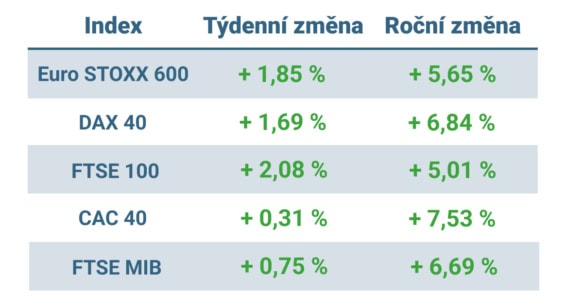 Tabulka ukazuje vývoj nejvýznamnějších evropských indexů v tomto týdnu a v roce 2025