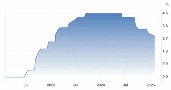 Vývoj základní úrokové sazby ECB za poslední 3 roky