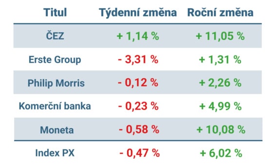 Vývoj ceny nejvýznamnějších titulů obchodovaných na pražské burze v tomto týdnu a v roce 2025