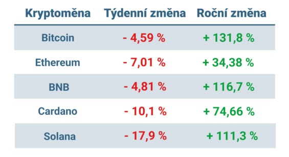 Vývoj ceny nejvýznamnějších kryptoměn za posledních 7 dní a posledních 12 měsíců