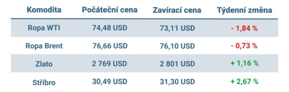 Vývoj ceny nejvýznamnějších komodit v tomto týdnu