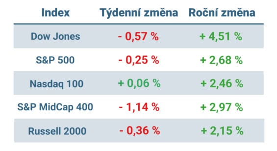 Tabulka ukazuje vývoj nejvýznamnějších amerických indexů v tomto týdnu a v roce 2025