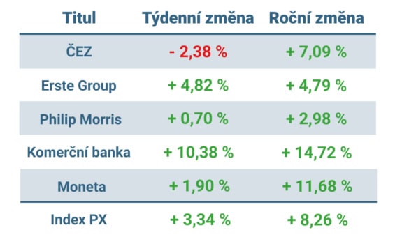 Vývoj ceny nejvýznamnějších titulů obchodovaných na pražské burze v tomto týdnu a v roce 2025