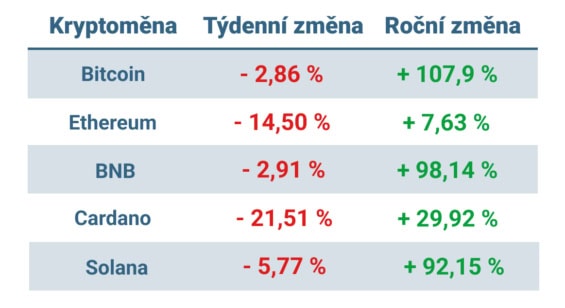 Vývoj ceny nejvýznamnějších kryptoměn za posledních 7 dní a posledních 12 měsíců