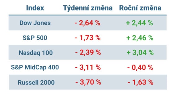 Tabulka ukazuje vývoj nejvýznamnějších amerických indexů v tomto týdnu a v roce 2025