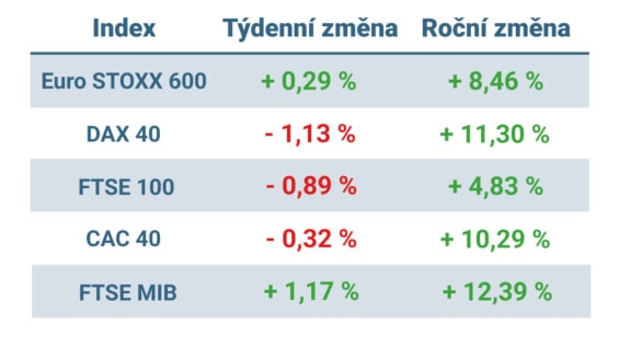 Tabulka ukazuje vývoj nejvýznamnějších evropských indexů v tomto týdnu a v roce 2025