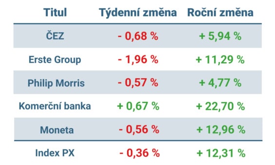 Vývoj ceny nejvýznamnějších titulů obchodovaných na pražské burze v tomto týdnu a v roce 2025