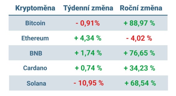 Vývoj ceny nejvýznamnějších kryptoměn za posledních 7 dní a posledních 12 měsíců