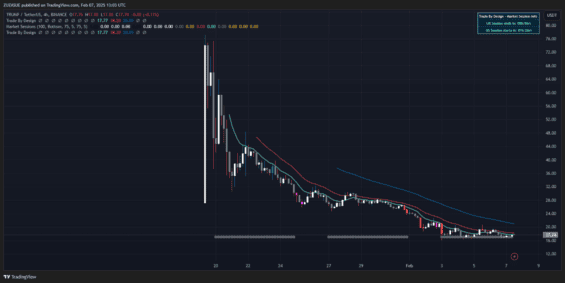 Graf $TRUMP tokenu, Tradingview, 7. února, 2025