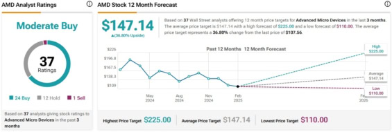 Cenová predikce pro akcie AMD od analytiků z Wall Street