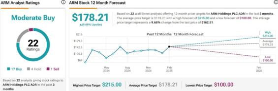 Cenová predikce pro akcie ARM Holdings od analytiků z Wall Street