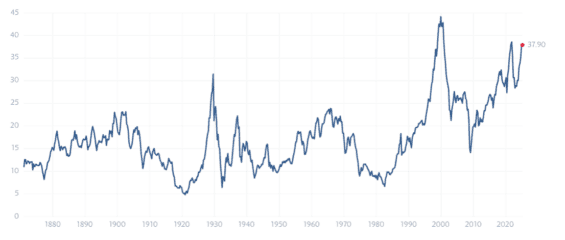 Dlouhodobý vývoj CAPE indexu S&P 500